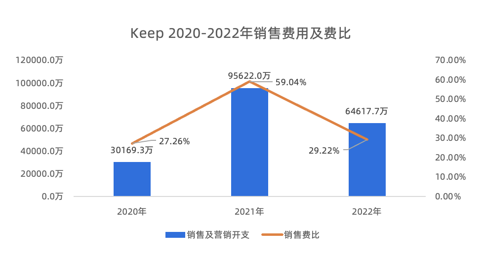 Keep的对手是自己！