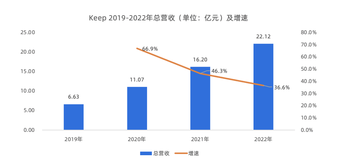 Keep的对手是自己！