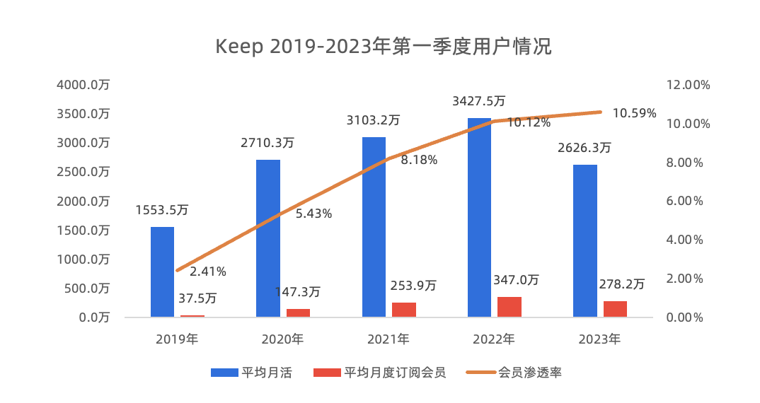 Keep的对手是自己！