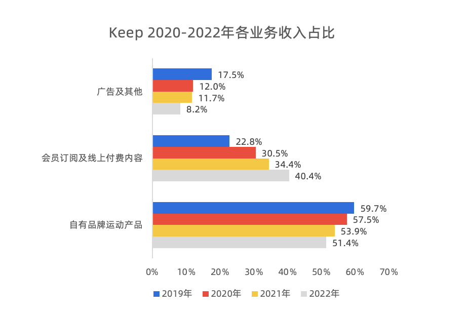 Keep的对手是自己！