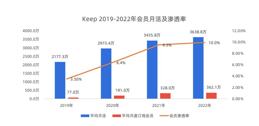 Keep的对手是自己！