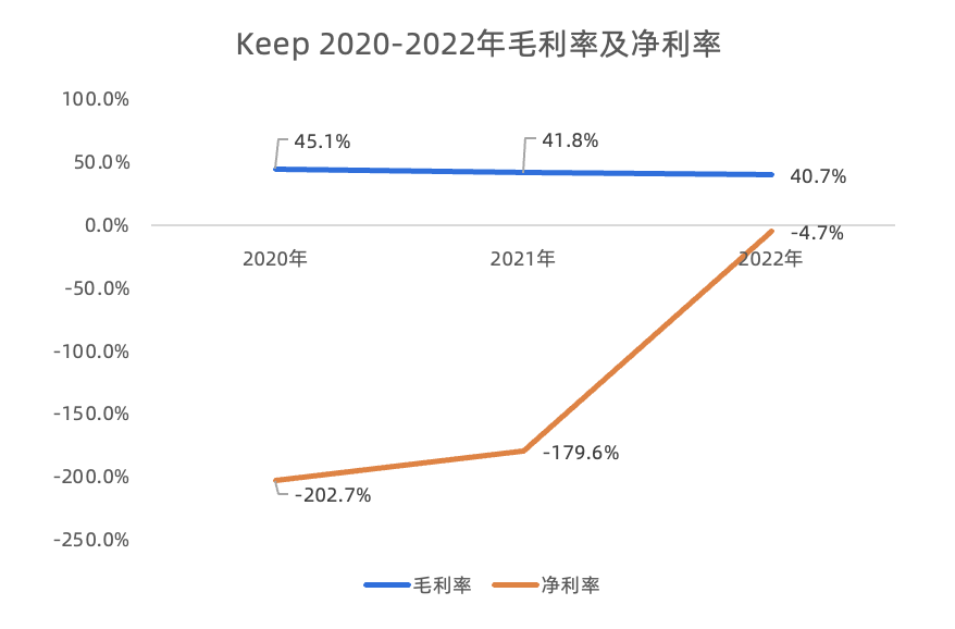 Keep的对手是自己！